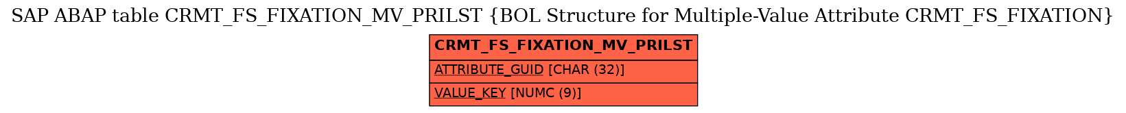 E-R Diagram for table CRMT_FS_FIXATION_MV_PRILST (BOL Structure for Multiple-Value Attribute CRMT_FS_FIXATION)