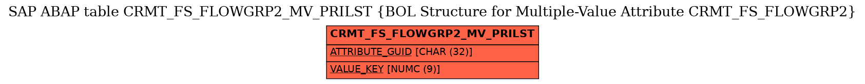 E-R Diagram for table CRMT_FS_FLOWGRP2_MV_PRILST (BOL Structure for Multiple-Value Attribute CRMT_FS_FLOWGRP2)
