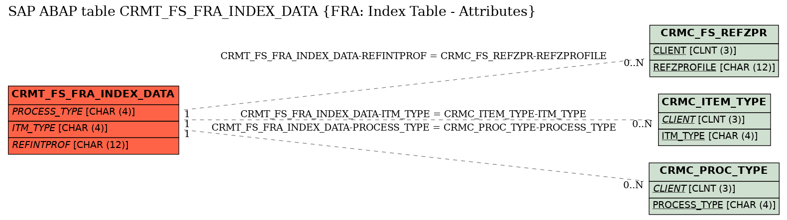 E-R Diagram for table CRMT_FS_FRA_INDEX_DATA (FRA: Index Table - Attributes)