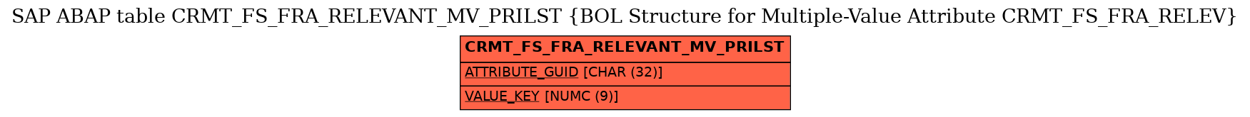 E-R Diagram for table CRMT_FS_FRA_RELEVANT_MV_PRILST (BOL Structure for Multiple-Value Attribute CRMT_FS_FRA_RELEV)
