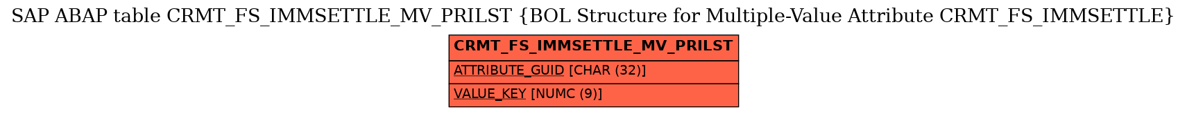 E-R Diagram for table CRMT_FS_IMMSETTLE_MV_PRILST (BOL Structure for Multiple-Value Attribute CRMT_FS_IMMSETTLE)