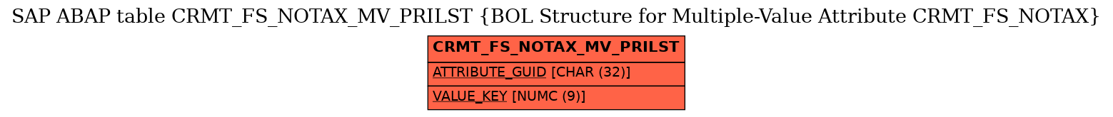 E-R Diagram for table CRMT_FS_NOTAX_MV_PRILST (BOL Structure for Multiple-Value Attribute CRMT_FS_NOTAX)