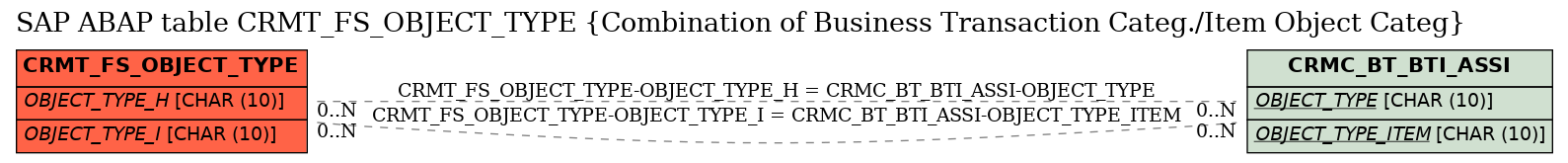 E-R Diagram for table CRMT_FS_OBJECT_TYPE (Combination of Business Transaction Categ./Item Object Categ)