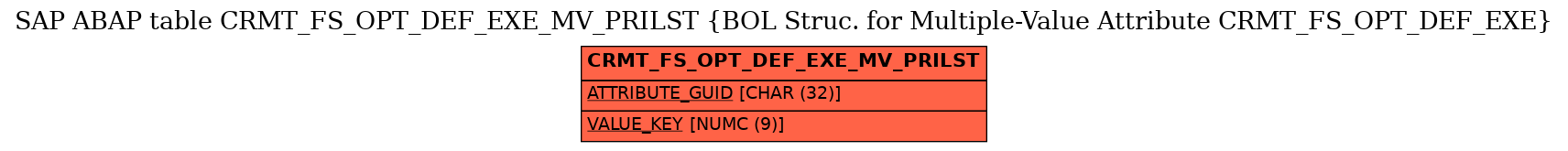 E-R Diagram for table CRMT_FS_OPT_DEF_EXE_MV_PRILST (BOL Struc. for Multiple-Value Attribute CRMT_FS_OPT_DEF_EXE)