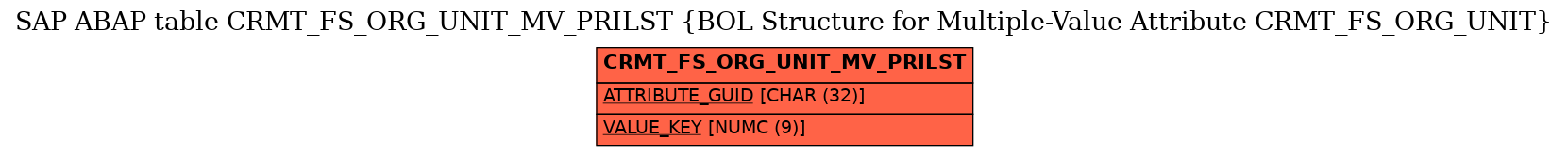 E-R Diagram for table CRMT_FS_ORG_UNIT_MV_PRILST (BOL Structure for Multiple-Value Attribute CRMT_FS_ORG_UNIT)