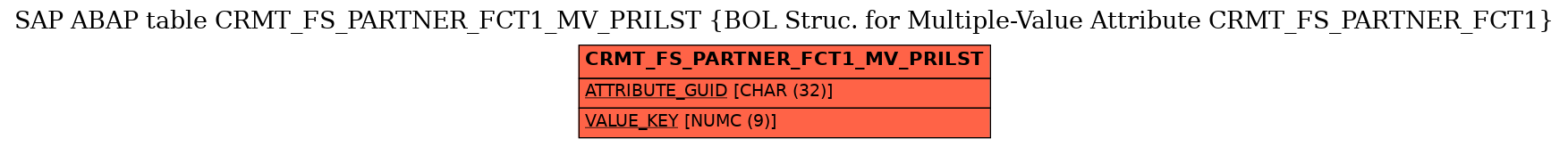 E-R Diagram for table CRMT_FS_PARTNER_FCT1_MV_PRILST (BOL Struc. for Multiple-Value Attribute CRMT_FS_PARTNER_FCT1)