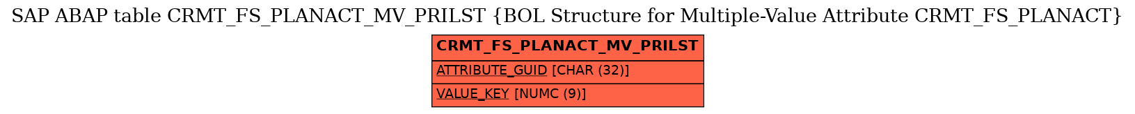E-R Diagram for table CRMT_FS_PLANACT_MV_PRILST (BOL Structure for Multiple-Value Attribute CRMT_FS_PLANACT)