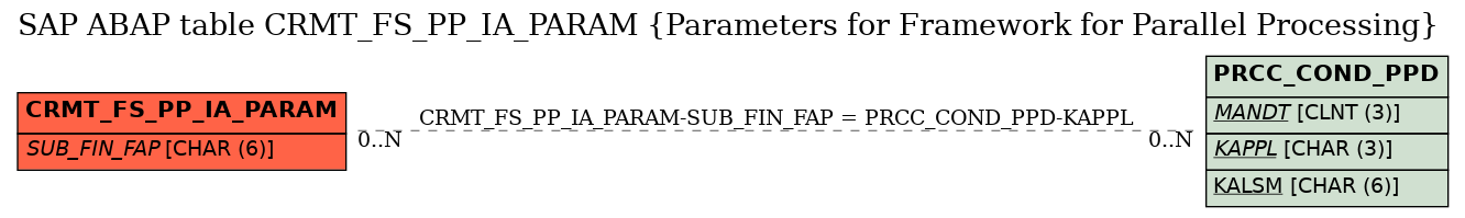 E-R Diagram for table CRMT_FS_PP_IA_PARAM (Parameters for Framework for Parallel Processing)