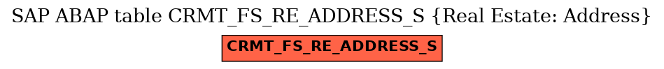 E-R Diagram for table CRMT_FS_RE_ADDRESS_S (Real Estate: Address)
