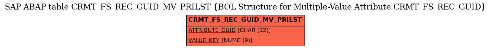 E-R Diagram for table CRMT_FS_REC_GUID_MV_PRILST (BOL Structure for Multiple-Value Attribute CRMT_FS_REC_GUID)