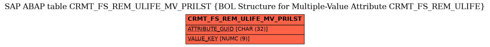 E-R Diagram for table CRMT_FS_REM_ULIFE_MV_PRILST (BOL Structure for Multiple-Value Attribute CRMT_FS_REM_ULIFE)