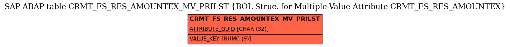 E-R Diagram for table CRMT_FS_RES_AMOUNTEX_MV_PRILST (BOL Struc. for Multiple-Value Attribute CRMT_FS_RES_AMOUNTEX)