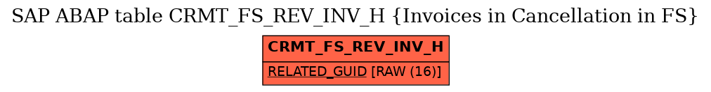 E-R Diagram for table CRMT_FS_REV_INV_H (Invoices in Cancellation in FS)