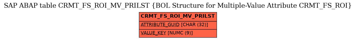 E-R Diagram for table CRMT_FS_ROI_MV_PRILST (BOL Structure for Multiple-Value Attribute CRMT_FS_ROI)