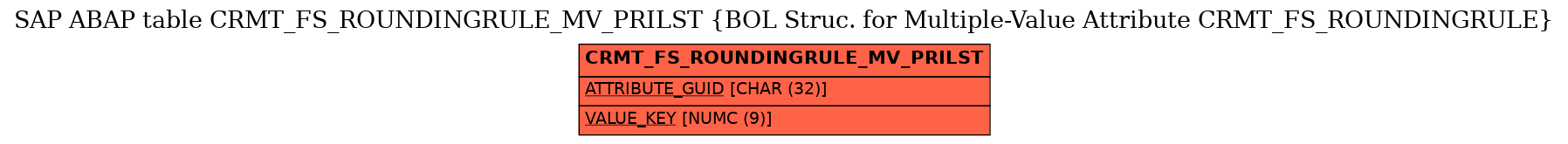 E-R Diagram for table CRMT_FS_ROUNDINGRULE_MV_PRILST (BOL Struc. for Multiple-Value Attribute CRMT_FS_ROUNDINGRULE)