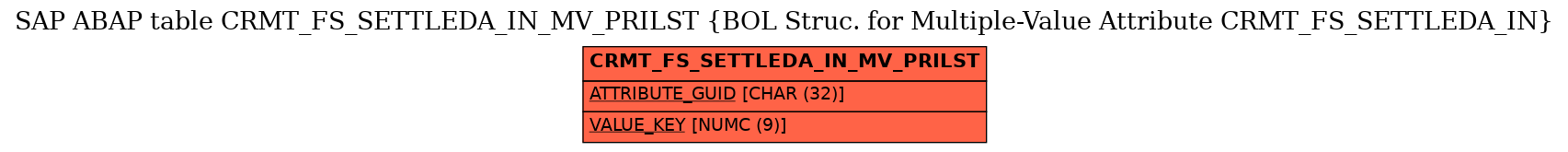 E-R Diagram for table CRMT_FS_SETTLEDA_IN_MV_PRILST (BOL Struc. for Multiple-Value Attribute CRMT_FS_SETTLEDA_IN)