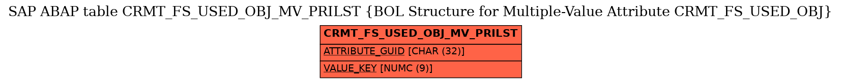 E-R Diagram for table CRMT_FS_USED_OBJ_MV_PRILST (BOL Structure for Multiple-Value Attribute CRMT_FS_USED_OBJ)