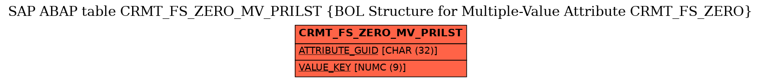 E-R Diagram for table CRMT_FS_ZERO_MV_PRILST (BOL Structure for Multiple-Value Attribute CRMT_FS_ZERO)