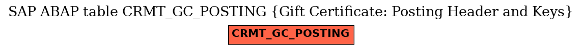 E-R Diagram for table CRMT_GC_POSTING (Gift Certificate: Posting Header and Keys)