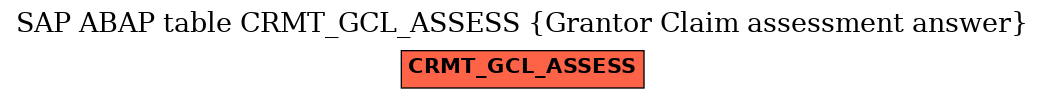 E-R Diagram for table CRMT_GCL_ASSESS (Grantor Claim assessment answer)
