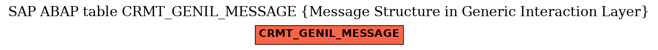 E-R Diagram for table CRMT_GENIL_MESSAGE (Message Structure in Generic Interaction Layer)