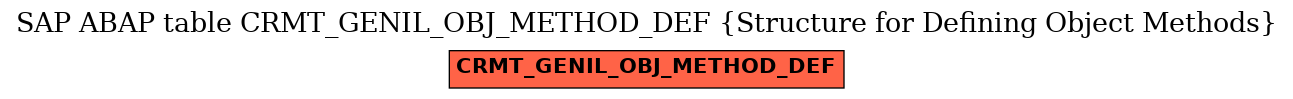 E-R Diagram for table CRMT_GENIL_OBJ_METHOD_DEF (Structure for Defining Object Methods)