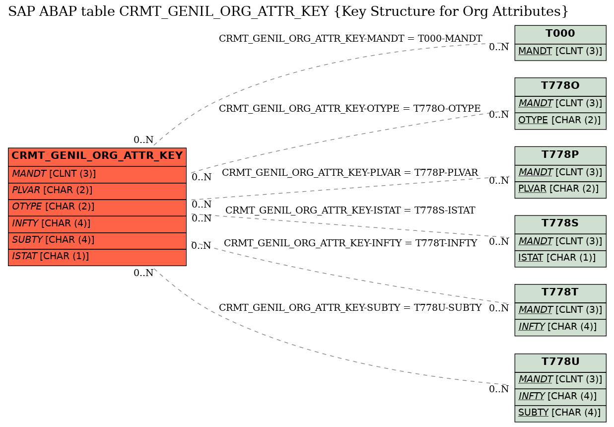 E-R Diagram for table CRMT_GENIL_ORG_ATTR_KEY (Key Structure for Org Attributes)