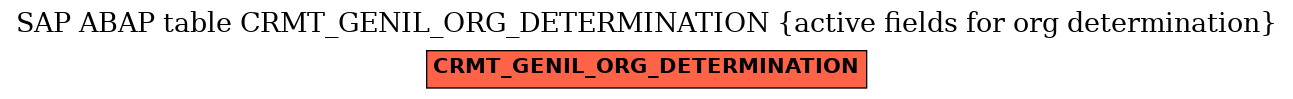 E-R Diagram for table CRMT_GENIL_ORG_DETERMINATION (active fields for org determination)