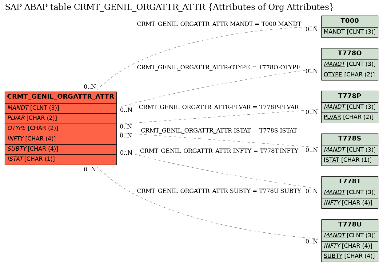 E-R Diagram for table CRMT_GENIL_ORGATTR_ATTR (Attributes of Org Attributes)