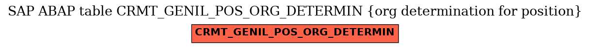 E-R Diagram for table CRMT_GENIL_POS_ORG_DETERMIN (org determination for position)