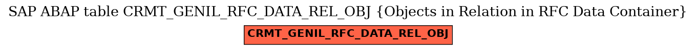 E-R Diagram for table CRMT_GENIL_RFC_DATA_REL_OBJ (Objects in Relation in RFC Data Container)