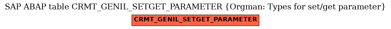 E-R Diagram for table CRMT_GENIL_SETGET_PARAMETER (Orgman: Types for set/get parameter)