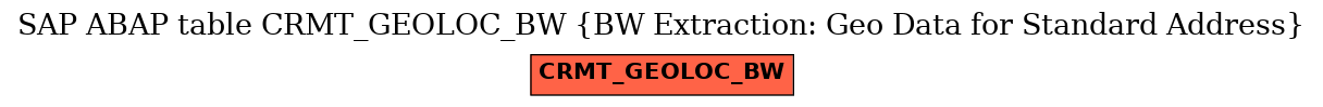 E-R Diagram for table CRMT_GEOLOC_BW (BW Extraction: Geo Data for Standard Address)