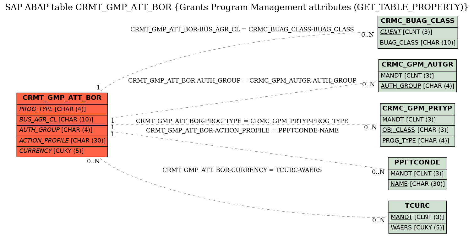 E-R Diagram for table CRMT_GMP_ATT_BOR (Grants Program Management attributes (GET_TABLE_PROPERTY))