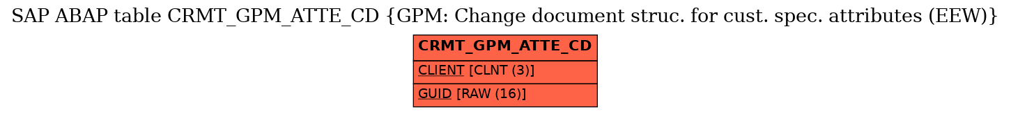 E-R Diagram for table CRMT_GPM_ATTE_CD (GPM: Change document struc. for cust. spec. attributes (EEW))