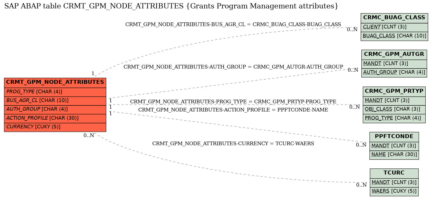 E-R Diagram for table CRMT_GPM_NODE_ATTRIBUTES (Grants Program Management attributes)