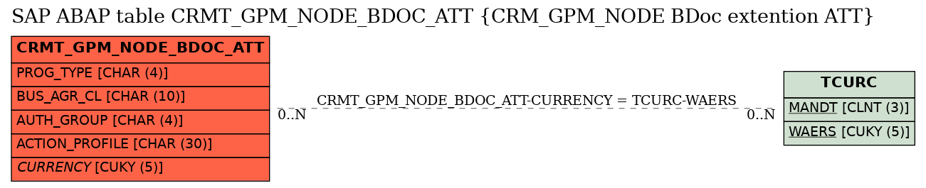 E-R Diagram for table CRMT_GPM_NODE_BDOC_ATT (CRM_GPM_NODE BDoc extention ATT)