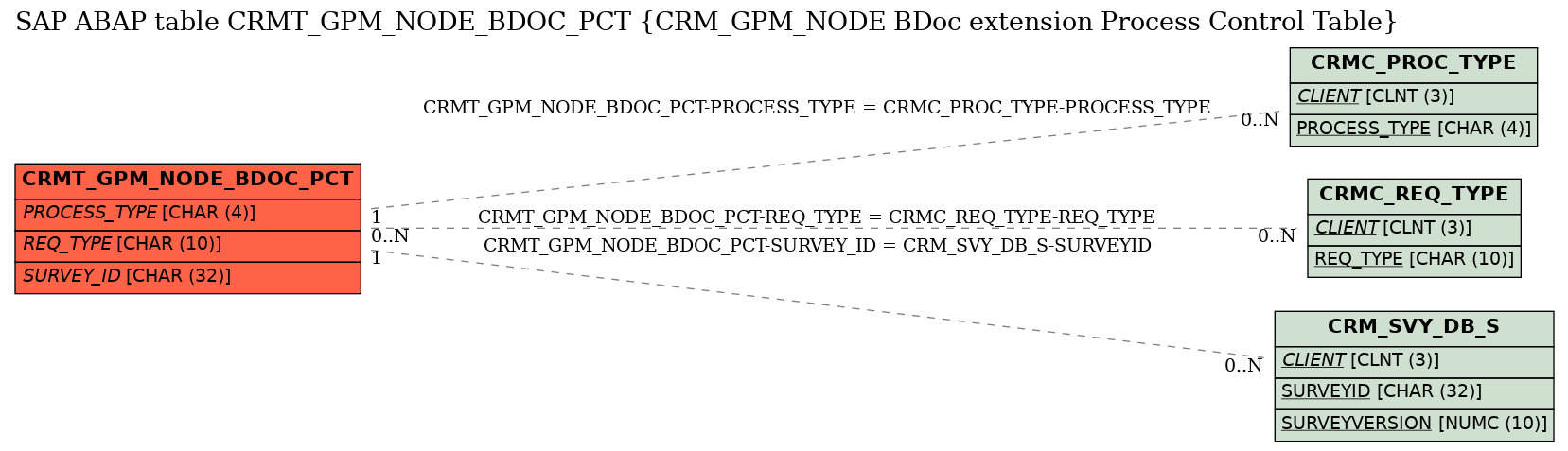 E-R Diagram for table CRMT_GPM_NODE_BDOC_PCT (CRM_GPM_NODE BDoc extension Process Control Table)