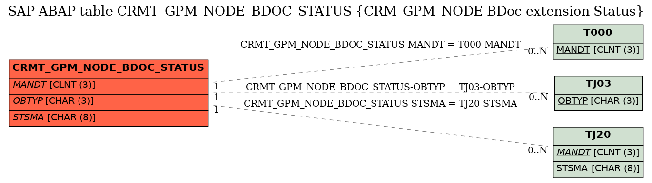 E-R Diagram for table CRMT_GPM_NODE_BDOC_STATUS (CRM_GPM_NODE BDoc extension Status)