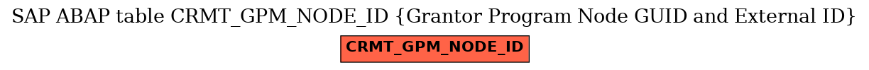 E-R Diagram for table CRMT_GPM_NODE_ID (Grantor Program Node GUID and External ID)