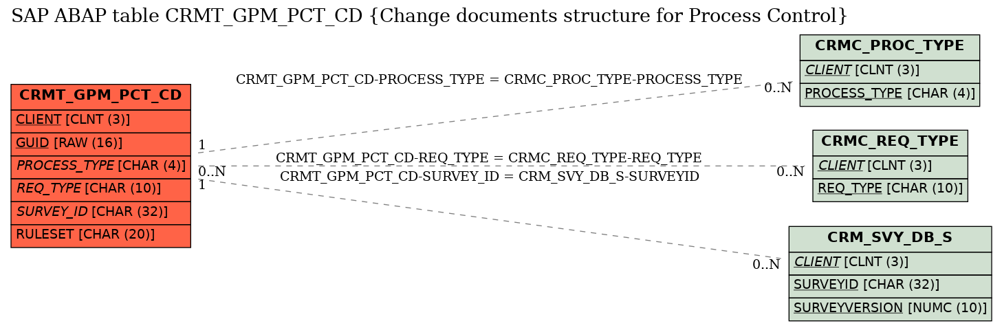 E-R Diagram for table CRMT_GPM_PCT_CD (Change documents structure for Process Control)