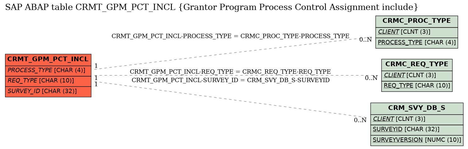 E-R Diagram for table CRMT_GPM_PCT_INCL (Grantor Program Process Control Assignment include)
