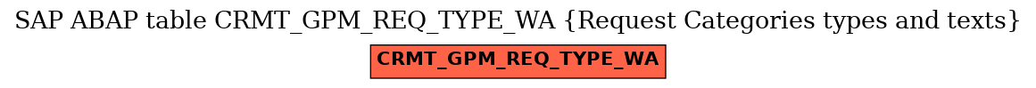 E-R Diagram for table CRMT_GPM_REQ_TYPE_WA (Request Categories types and texts)