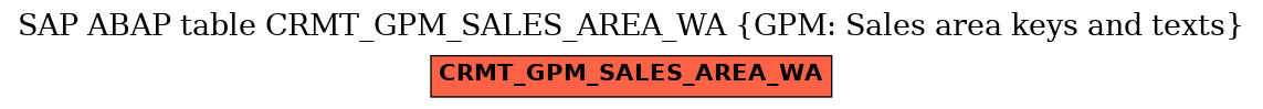 E-R Diagram for table CRMT_GPM_SALES_AREA_WA (GPM: Sales area keys and texts)