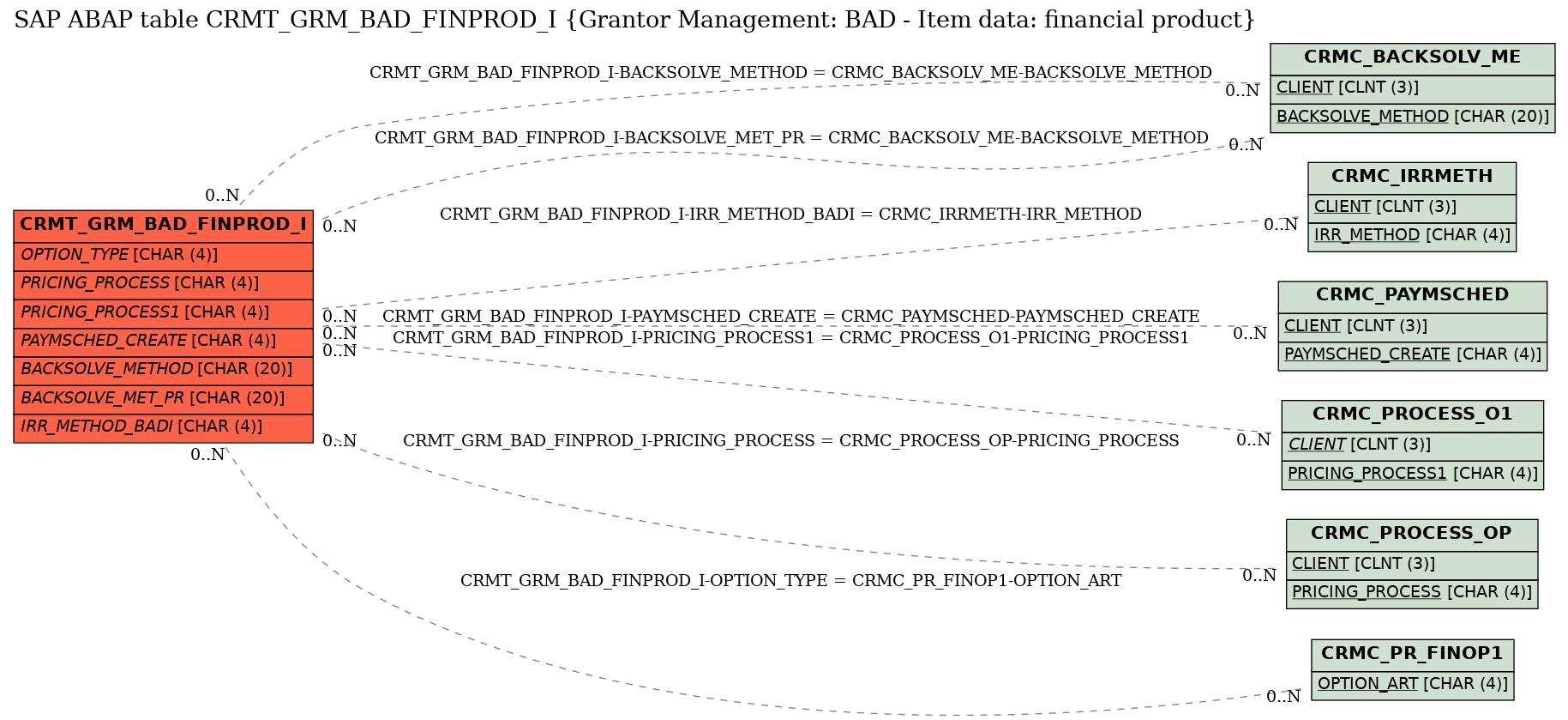 E-R Diagram for table CRMT_GRM_BAD_FINPROD_I (Grantor Management: BAD - Item data: financial product)