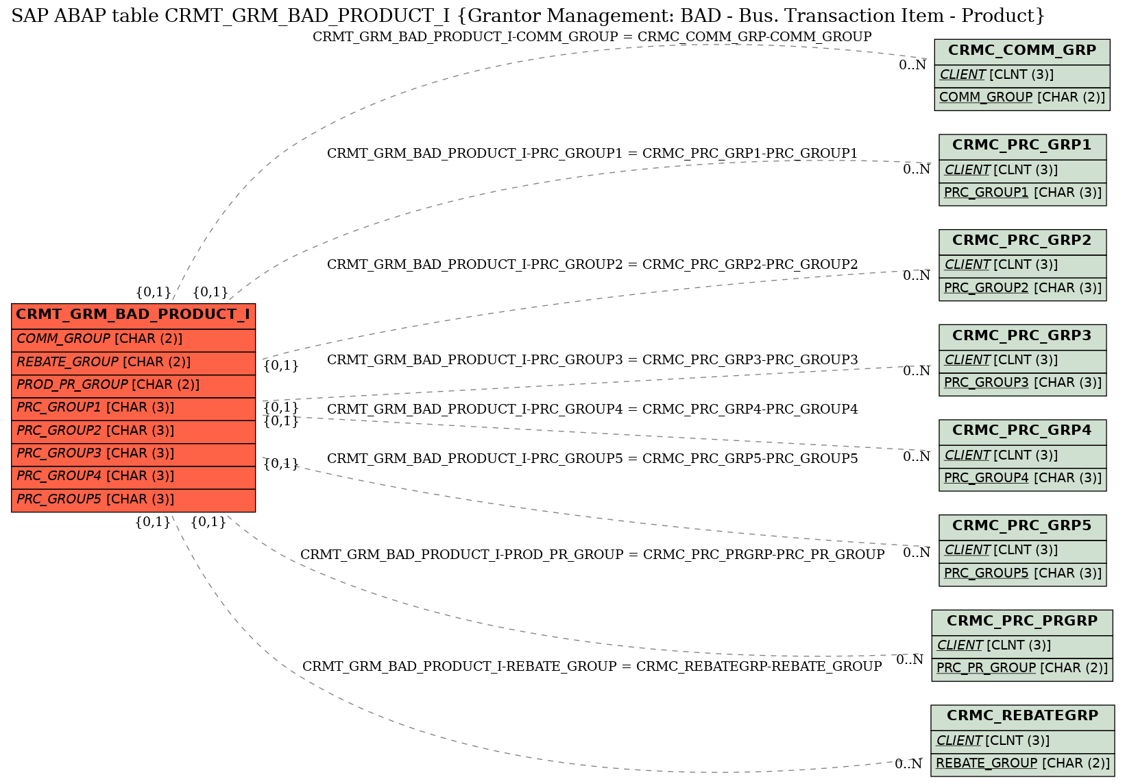 E-R Diagram for table CRMT_GRM_BAD_PRODUCT_I (Grantor Management: BAD - Bus. Transaction Item - Product)