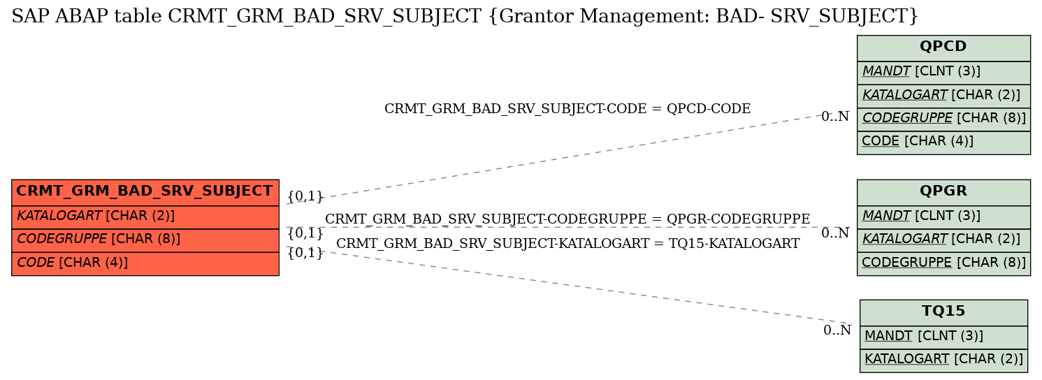 E-R Diagram for table CRMT_GRM_BAD_SRV_SUBJECT (Grantor Management: BAD- SRV_SUBJECT)