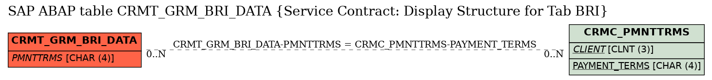 E-R Diagram for table CRMT_GRM_BRI_DATA (Service Contract: Display Structure for Tab BRI)