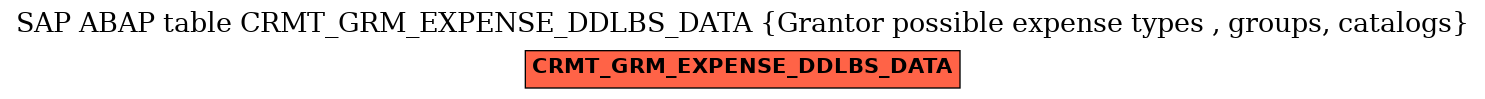 E-R Diagram for table CRMT_GRM_EXPENSE_DDLBS_DATA (Grantor possible expense types , groups, catalogs)