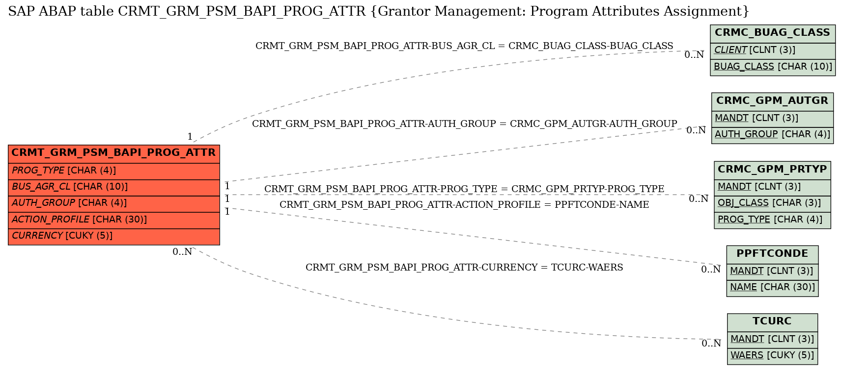 E-R Diagram for table CRMT_GRM_PSM_BAPI_PROG_ATTR (Grantor Management: Program Attributes Assignment)